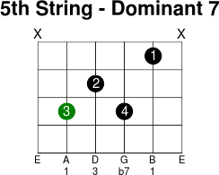 5thstring dominant 7