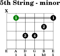 5thstring minor