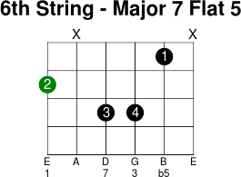 6thstring major 7 flat 5