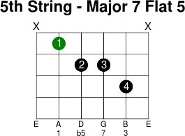 5thstring major 7 flat 5