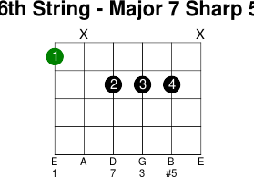 6thstring major 7 sharp 5
