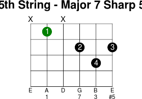 5thstring major 7 sharp 5