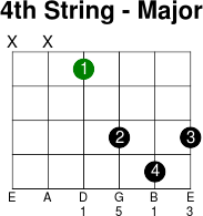 4thstring major