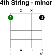 4thstring minor