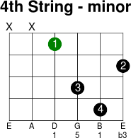 4thstring minor