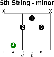 5thstring minor