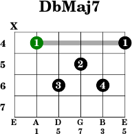 DbMaj7 - Guitar