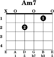 Am7 - Guitar