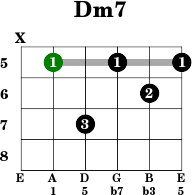Dm7 Guitar. guitar chord chart dm7 dm7 guitar. 