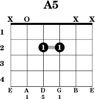 A5 Guitar Chord Chart
