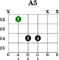 A5 Guitar Chord Chart