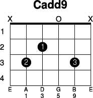 Cadd9 - Guitar