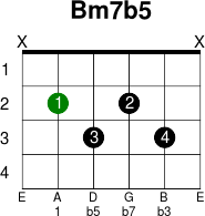 Bm7b5 Guitar Chord Chart