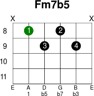 Fm7b5