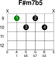 F m7b5