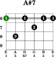 A#7 - Guitar