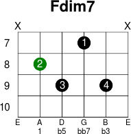 Fdim7 Guitar Chord Chart