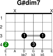 G Dim7 Guitar