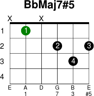 Bbmaj7 5