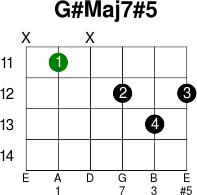 G maj7 5