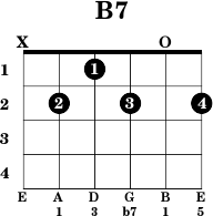 B7 Guitar