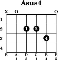 Asus4 Guitar Chord Chart