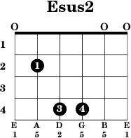 blik Blind tillid filosof Esus2 - Guitar