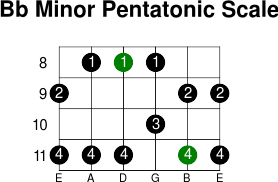 Bb minor pentatonic scale