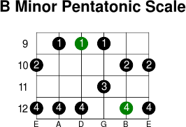B minor pentatonic scale