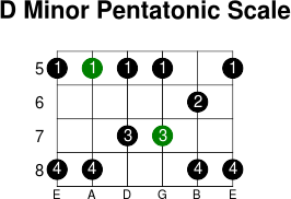 D minor pentatonic scale