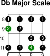 Db major scale