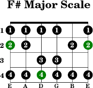 F  major scale