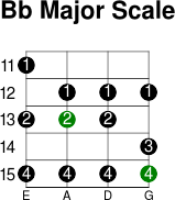 Bb major scale
