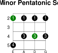 F  minor pentatonic scale