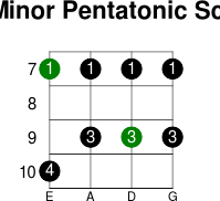 B minor pentatonic scale