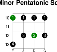 D minor pentatonic scale