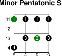 Eb minor pentatonic scale