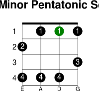 Eb minor pentatonic scale