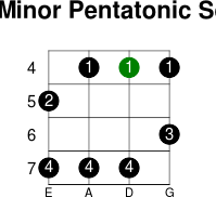 Gb minor pentatonic scale