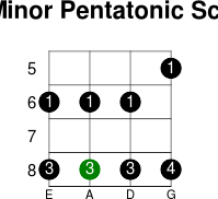 F minor pentatonic scale