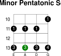 Bb minor pentatonic scale