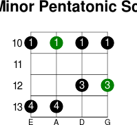 G minor pentatonic scale