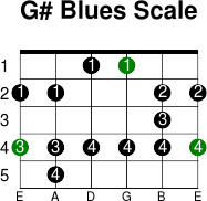G  blues scale