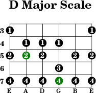 D major scale