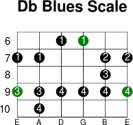 Db blues scale