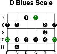 D blues scale