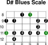 D  blues scale