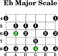 Eb major scale