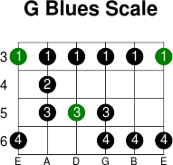G blues scale