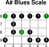 A  blues scale